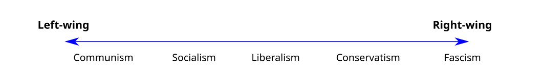 Conventional political spectrum.svg