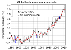 graf som visar stigande medeltemperatur