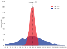 Comparison standard deviations.svg