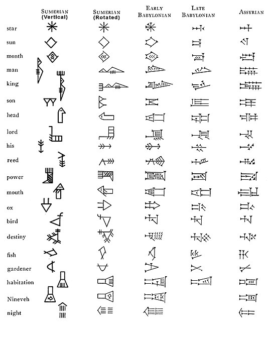 Taula il·lustrant la progressiva simplificació dels signes cuneïformes a partir d'un signe arcaic (vertical)