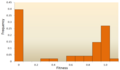 Image 22The distribution of fitness effects (DFE) of mutations in vesicular stomatitis virus. In this experiment, random mutations were introduced into the virus by site-directed mutagenesis, and the fitness of each mutant was compared with the ancestral type. A fitness of zero, less than one, one, more than one, respectively, indicates that mutations are lethal, deleterious, neutral, and advantageous. (from Mutation)