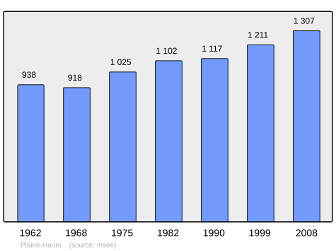 Population - Municipality code22170