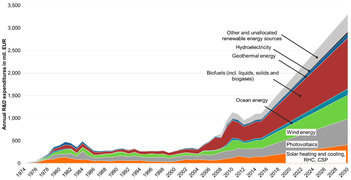 Renewable energy sources R&D expenditures of the EU MS from 1974 to 2015 and estimated until 2030 (Mil. EUR, Advanced scenario).png