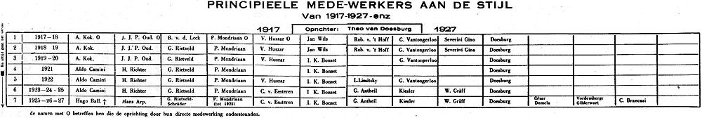 Principal contributors to De Stijl 1917-1927.