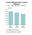 Image 18Percentages of people reporting affiliation with Christianity at the 2001, 2006 and 2013 censuses; there has been a steady decrease over twelve years. (from Culture of New Zealand)