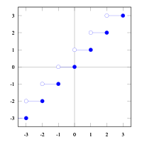 Auch der Graph der Aufrundungsfunktion '"`UNIQ--postMath-00000003-QINU`"', die eine Zahl zur größeren ganzen Zahl aufrundet, besitzt Sprünge.