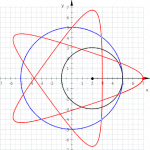 Hipotrocoide (en traç vermell), circumferència directriu (en traç blau), circumferència generatriu (en traç negre). Paràmetres: R = 5, r = 3, d = 5)