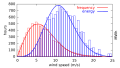 Image 59Distribution of wind speed (red) and energy (blue) for all of 2002 at the Lee Ranch facility in Colorado. The histogram shows measured data, while the curve is the Rayleigh model distribution for the same average wind speed. (from Wind power)