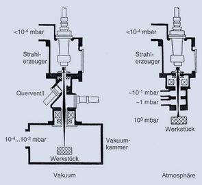 Varianten des Elektronenstrahlschweißens