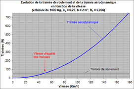 Croisement traînées aéro et de roulement.png