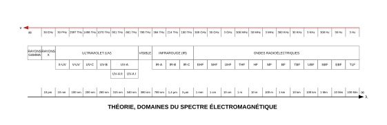 Domaines du spectre électromagnétique 2.svg