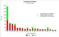 Die 20 größten Exportländer von SALW[13]