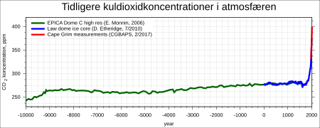 Ghgs-epcia-holocene-CO2-da.svg