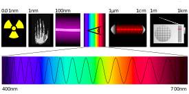 Physics - electromagnetic spectrum