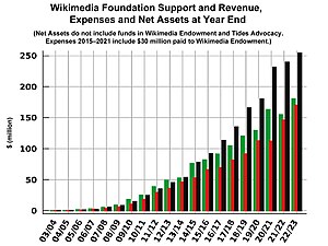 Bar chart showing green, red and black bars representing revenue, expenses and net assets in years 2003–2023