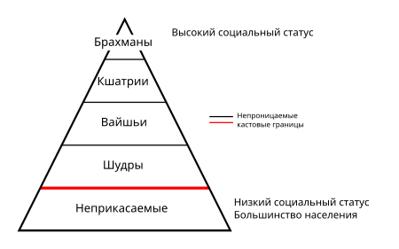 Классическая индуистская модель кастовой иерархии