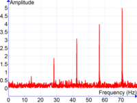 Graf ocene spektralne gostote istega signala
