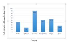 Early Initiation of Breastfeeding in some of the Asian countries. Source: 2018 Global Breastfeeding Scorecard https://www.indiaspend.com/6-in-10-indian-babies-miss-out-on-early-breastfeeding-and-its-life-saving-benefits-62614/