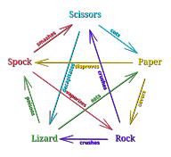 Spelregler för sten,sax, påse, ödla, spock