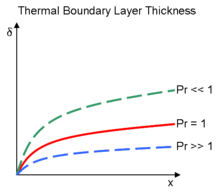 El número de Prandtl afecta al espesor de la capa límite térmica. Cuando el Prandtl es menor que 1, la capa térmica es mayor que la velocidad. Cuando Prandtl es mayor que 1, la capa térmica es más delgada que la velocidad. El gráfico muestra el espesor relativo de la capa límite térmica frente a la capa límite de velocidad (en rojo) para varios números de Prandtl. Para '"`UNIQ--postMath-00000061-QINU`"', los dos son iguales.