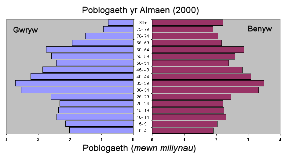 Pyramid poblogaeth yr Almaen yng Nghyfrifiad 2000.