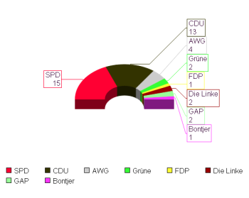 Sitzverteilung im Rat der Stadt Aurich, Kommunalwahl 2006