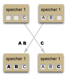 Symbolisierte Darstellung einer Synchronisation