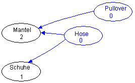 Graph mit Vorgängerzahlen, Nullelemente blau markiert