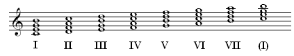 Septakkorde der Stufen der C-Dur-Tonleiter