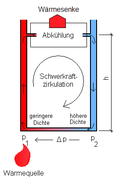 Prinzip der Schwerkraftheizung