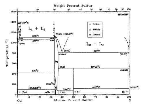 Phasendiagramm zwischen Kupfer und Schwefel