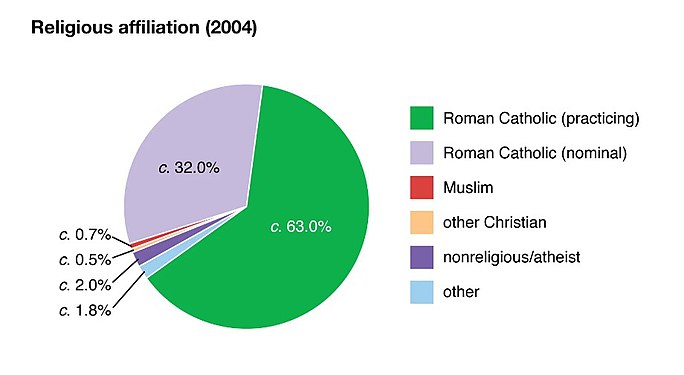 התפלגות האוכלוסייה במלטה לפי דת