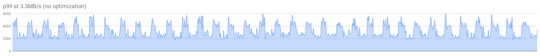 p99 at 3 3MB_s (no optimization)