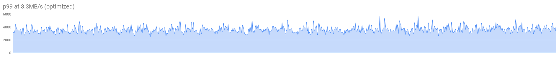 p99 at 3 3MB_s (optimized)