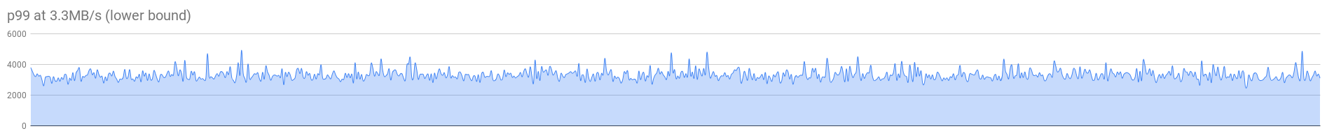 p99 at 3 3MB_s (lower bound)