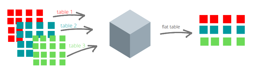 laravel flattable