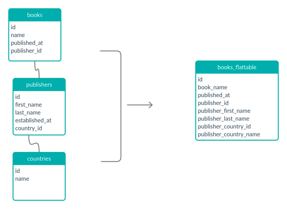 laravel flattable