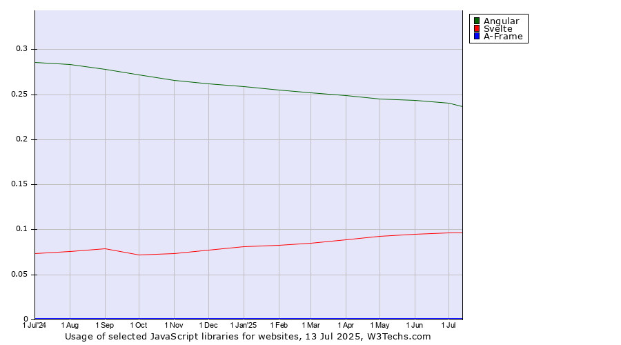 Historical trends in the usage of Angular vs. Svelte vs. A-Frame