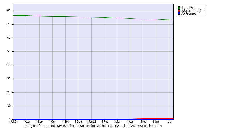 Historical trends in the usage of jQuery vs. ASP.NET Ajax vs. A-Frame