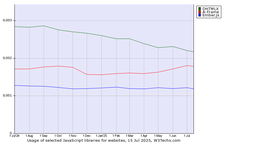 Historical trends in the usage of DHTMLX vs. A-Frame vs. Ember.js