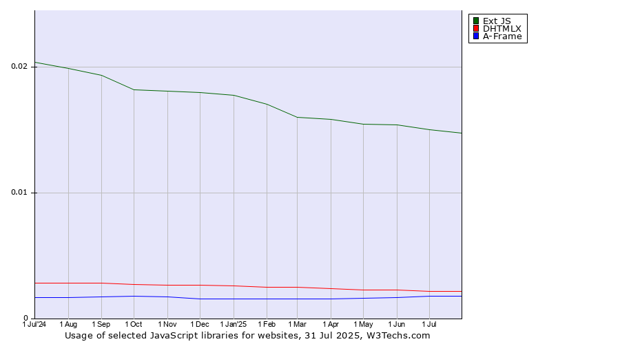 Historical trends in the usage of Ext JS vs. DHTMLX vs. A-Frame