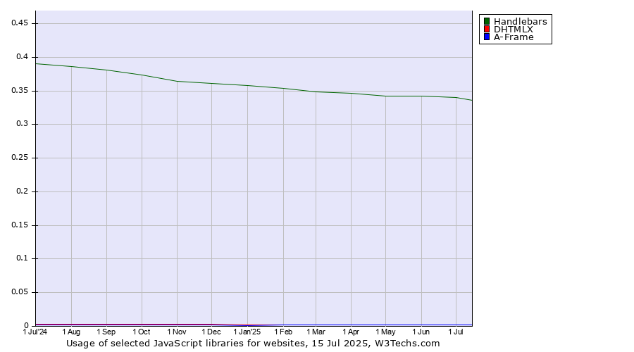 Historical trends in the usage of Handlebars vs. DHTMLX vs. A-Frame