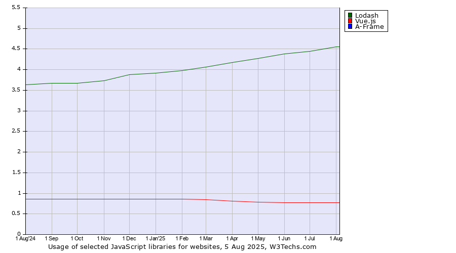 Historical trends in the usage of Lodash vs. Vue.js vs. A-Frame