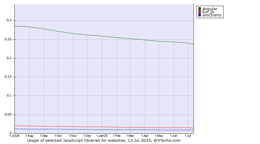 Historical trends in the usage of Angular vs. Ext JS vs. amCharts