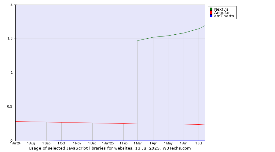 Historical trends in the usage of Next.js vs. Angular vs. amCharts