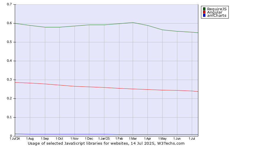 Historical trends in the usage of RequireJS vs. Angular vs. amCharts