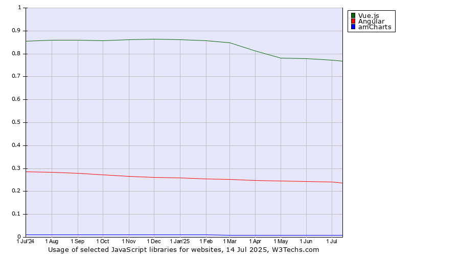 Historical trends in the usage of Vue.js vs. Angular vs. amCharts
