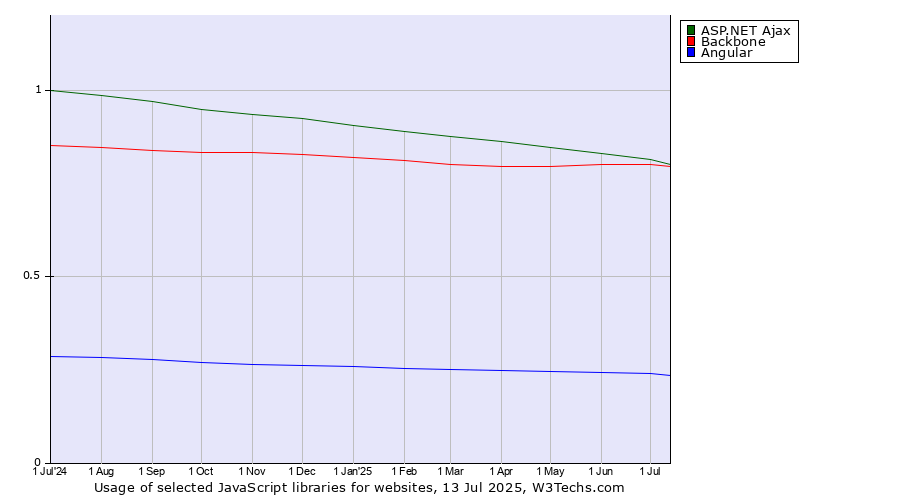 Historical trends in the usage of ASP.NET Ajax vs. Backbone vs. Angular