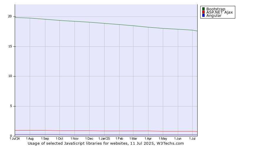 Historical trends in the usage of Bootstrap vs. ASP.NET Ajax vs. Angular