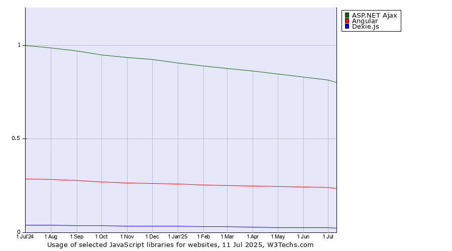 Historical trends in the usage of ASP.NET Ajax vs. Angular vs. Dexie.js